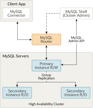 三台MySQL服务器组成一个高可用性集群。其中一台是读写主实例，另外两台是只读副本实例。Group Replication用于将数据从主实例复制到副本实例。MySQL Router连接客户端应用程序（在这个例子中是一个MySQL Connector）到主实例。